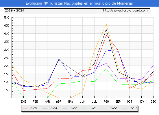 Evolucin Numero de turistas de origen Espaol en el Municipio de Monleras hasta Diciembre del 2024.