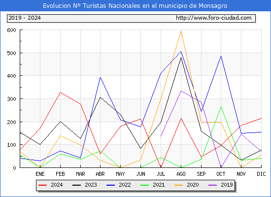 Evolucin Numero de turistas de origen Espaol en el Municipio de Monsagro hasta Diciembre del 2024.