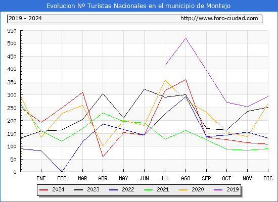 Evolucin Numero de turistas de origen Espaol en el Municipio de Montejo hasta Diciembre del 2024.