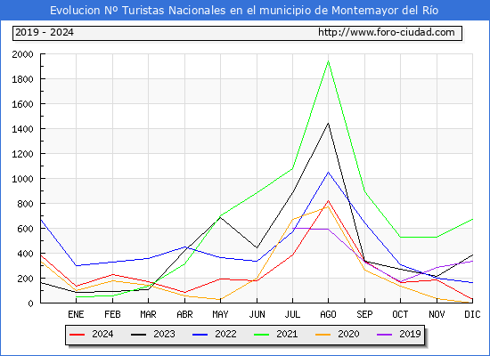 Evolucin Numero de turistas de origen Espaol en el Municipio de Montemayor del Ro hasta Diciembre del 2024.
