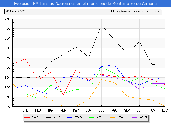 Evolucin Numero de turistas de origen Espaol en el Municipio de Monterrubio de Armua hasta Diciembre del 2024.