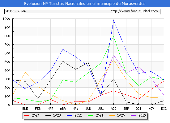 Evolucin Numero de turistas de origen Espaol en el Municipio de Morasverdes hasta Diciembre del 2024.
