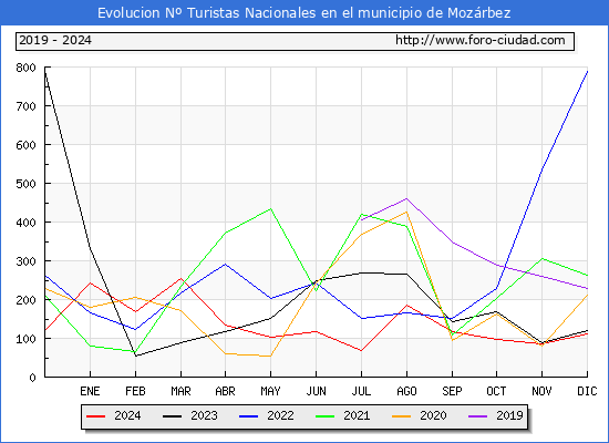 Evolucin Numero de turistas de origen Espaol en el Municipio de Mozrbez hasta Diciembre del 2024.