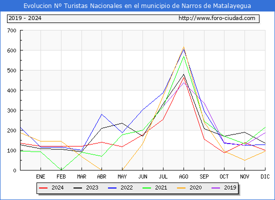 Evolucin Numero de turistas de origen Espaol en el Municipio de Narros de Matalayegua hasta Diciembre del 2024.