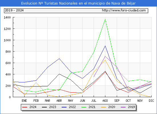 Evolucin Numero de turistas de origen Espaol en el Municipio de Nava de Bjar hasta Diciembre del 2024.