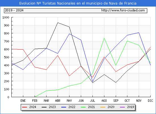 Evolucin Numero de turistas de origen Espaol en el Municipio de Nava de Francia hasta Diciembre del 2024.