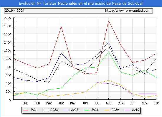 Evolucin Numero de turistas de origen Espaol en el Municipio de Nava de Sotrobal hasta Diciembre del 2024.
