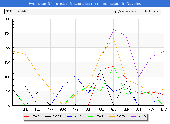 Evolucin Numero de turistas de origen Espaol en el Municipio de Navales hasta Diciembre del 2024.