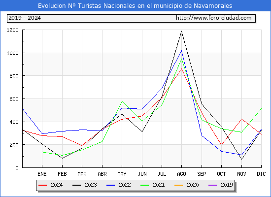 Evolucin Numero de turistas de origen Espaol en el Municipio de Navamorales hasta Diciembre del 2024.