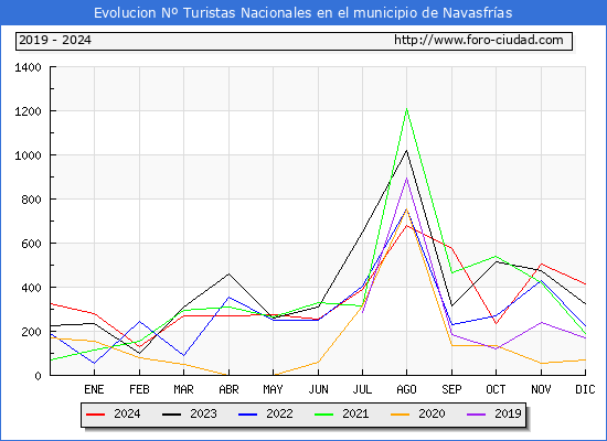Evolucin Numero de turistas de origen Espaol en el Municipio de Navasfras hasta Diciembre del 2024.