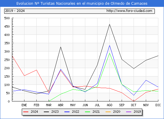 Evolucin Numero de turistas de origen Espaol en el Municipio de Olmedo de Camaces hasta Diciembre del 2024.