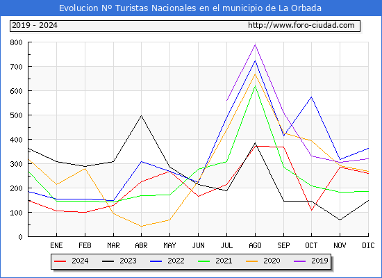 Evolucin Numero de turistas de origen Espaol en el Municipio de La Orbada hasta Diciembre del 2024.