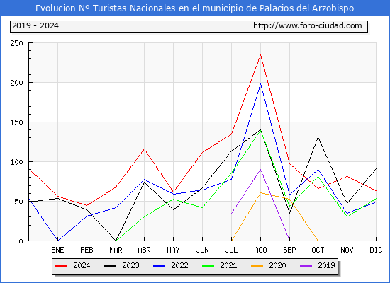Evolucin Numero de turistas de origen Espaol en el Municipio de Palacios del Arzobispo hasta Diciembre del 2024.