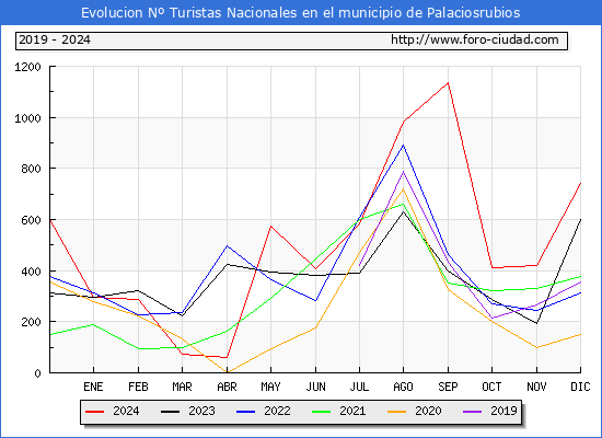 Evolucin Numero de turistas de origen Espaol en el Municipio de Palaciosrubios hasta Diciembre del 2024.