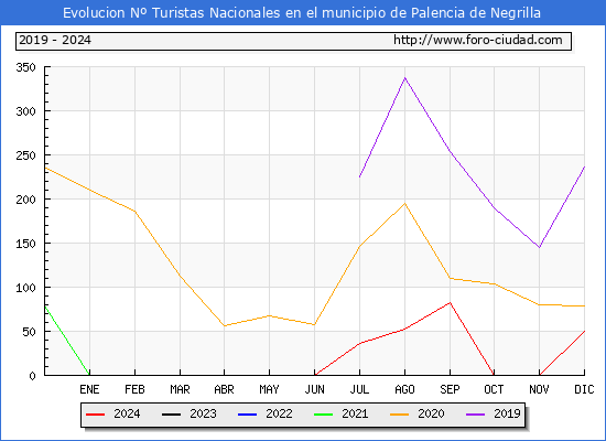 Evolucin Numero de turistas de origen Espaol en el Municipio de Palencia de Negrilla hasta Diciembre del 2024.
