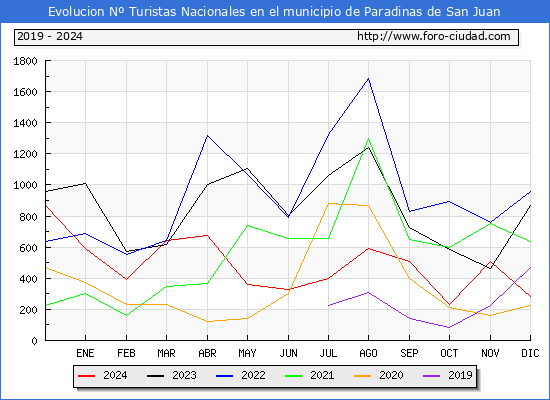 Evolucin Numero de turistas de origen Espaol en el Municipio de Paradinas de San Juan hasta Diciembre del 2024.