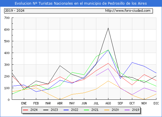 Evolucin Numero de turistas de origen Espaol en el Municipio de Pedrosillo de los Aires hasta Diciembre del 2024.