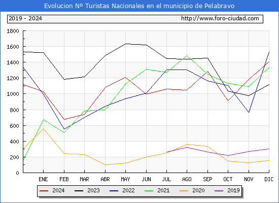 Evolucin Numero de turistas de origen Espaol en el Municipio de Pelabravo hasta Diciembre del 2024.