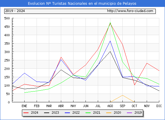 Evolucin Numero de turistas de origen Espaol en el Municipio de Pelayos hasta Diciembre del 2024.