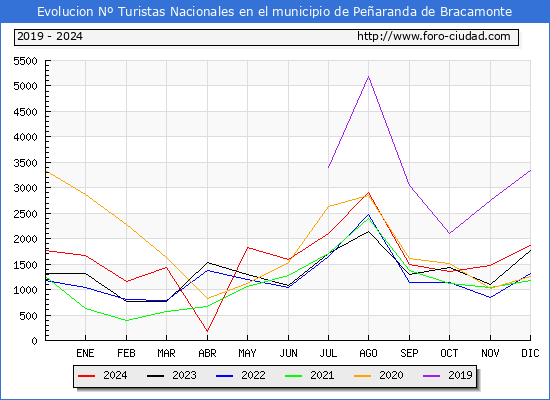 Evolucin Numero de turistas de origen Espaol en el Municipio de Pearanda de Bracamonte hasta Diciembre del 2024.