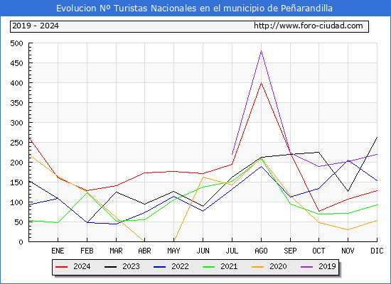 Evolucin Numero de turistas de origen Espaol en el Municipio de Pearandilla hasta Diciembre del 2024.