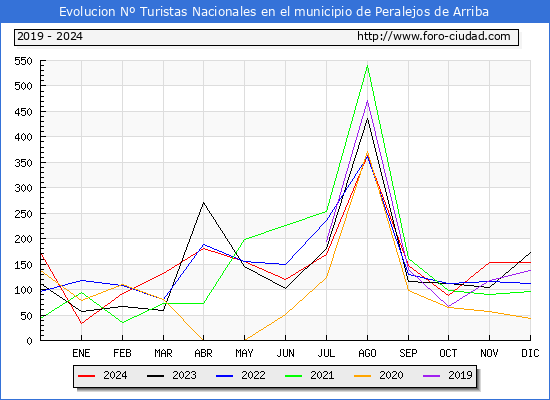 Evolucin Numero de turistas de origen Espaol en el Municipio de Peralejos de Arriba hasta Diciembre del 2024.