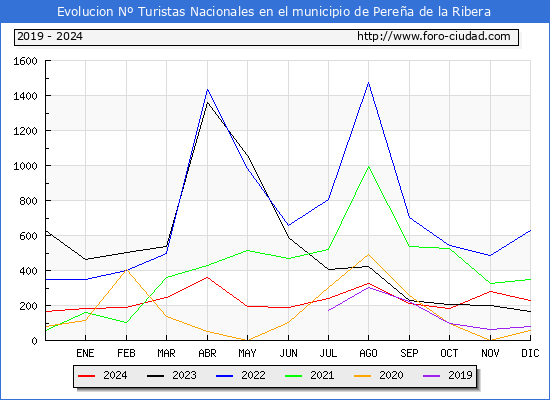Evolucin Numero de turistas de origen Espaol en el Municipio de Perea de la Ribera hasta Diciembre del 2024.