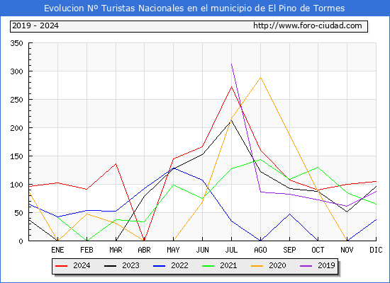 Evolucin Numero de turistas de origen Espaol en el Municipio de El Pino de Tormes hasta Diciembre del 2024.