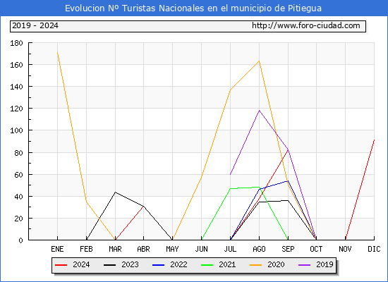 Evolucin Numero de turistas de origen Espaol en el Municipio de Pitiegua hasta Diciembre del 2024.