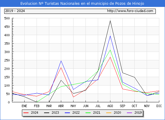 Evolucin Numero de turistas de origen Espaol en el Municipio de Pozos de Hinojo hasta Diciembre del 2024.
