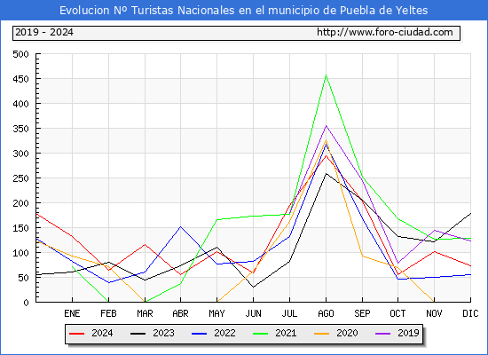 Evolucin Numero de turistas de origen Espaol en el Municipio de Puebla de Yeltes hasta Diciembre del 2024.