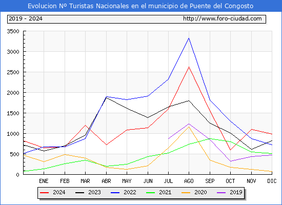 Evolucin Numero de turistas de origen Espaol en el Municipio de Puente del Congosto hasta Diciembre del 2024.