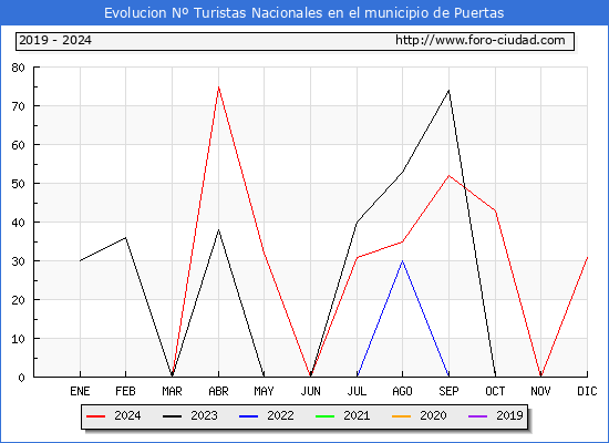 Evolucin Numero de turistas de origen Espaol en el Municipio de Puertas hasta Diciembre del 2024.