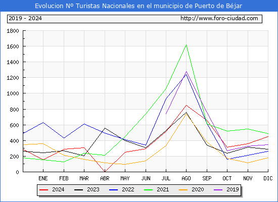 Evolucin Numero de turistas de origen Espaol en el Municipio de Puerto de Bjar hasta Diciembre del 2024.