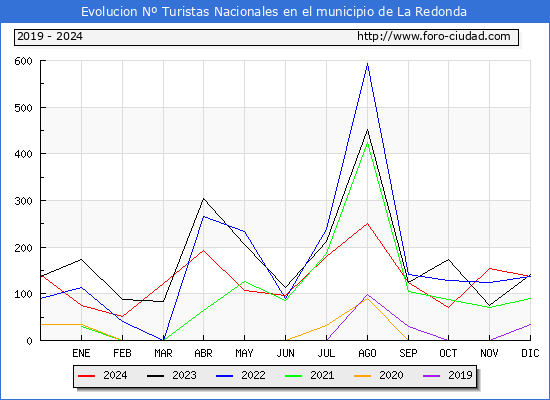 Evolucin Numero de turistas de origen Espaol en el Municipio de La Redonda hasta Diciembre del 2024.