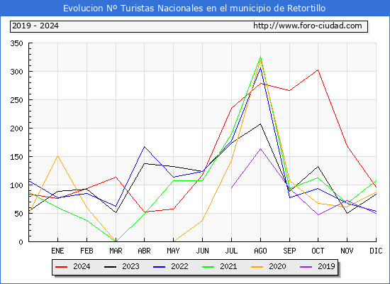 Evolucin Numero de turistas de origen Espaol en el Municipio de Retortillo hasta Diciembre del 2024.