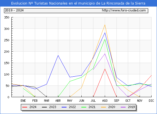Evolucin Numero de turistas de origen Espaol en el Municipio de La Rinconada de la Sierra hasta Diciembre del 2024.