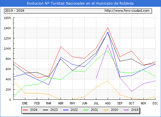 Evolucin Numero de turistas de origen Espaol en el Municipio de Robleda hasta Diciembre del 2024.