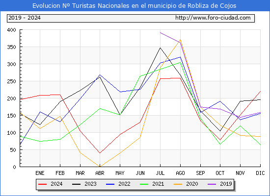 Evolucin Numero de turistas de origen Espaol en el Municipio de Robliza de Cojos hasta Diciembre del 2024.