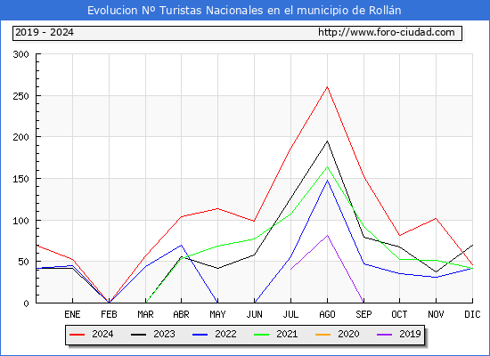 Evolucin Numero de turistas de origen Espaol en el Municipio de Rolln hasta Diciembre del 2024.