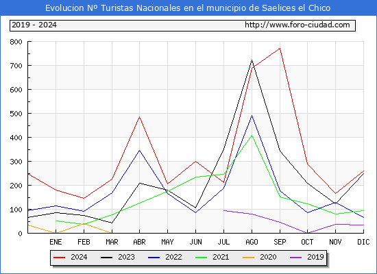 Evolucin Numero de turistas de origen Espaol en el Municipio de Saelices el Chico hasta Diciembre del 2024.