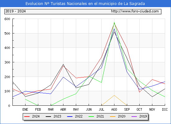 Evolucin Numero de turistas de origen Espaol en el Municipio de La Sagrada hasta Diciembre del 2024.