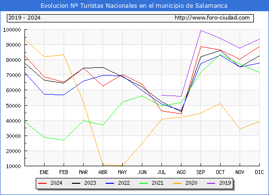 Evolucin Numero de turistas de origen Espaol en el Municipio de Salamanca hasta Diciembre del 2024.