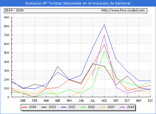 Evolucin Numero de turistas de origen Espaol en el Municipio de Salmoral hasta Diciembre del 2024.