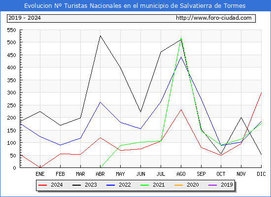 Evolucin Numero de turistas de origen Espaol en el Municipio de Salvatierra de Tormes hasta Diciembre del 2024.