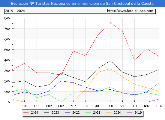Evolucin Numero de turistas de origen Espaol en el Municipio de San Cristbal de la Cuesta hasta Diciembre del 2024.
