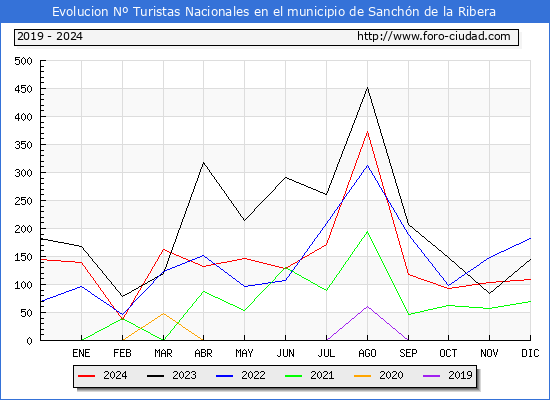 Evolucin Numero de turistas de origen Espaol en el Municipio de Sanchn de la Ribera hasta Diciembre del 2024.