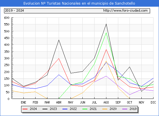 Evolucin Numero de turistas de origen Espaol en el Municipio de Sanchotello hasta Diciembre del 2024.