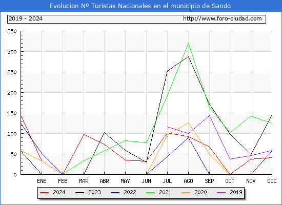 Evolucin Numero de turistas de origen Espaol en el Municipio de Sando hasta Diciembre del 2024.