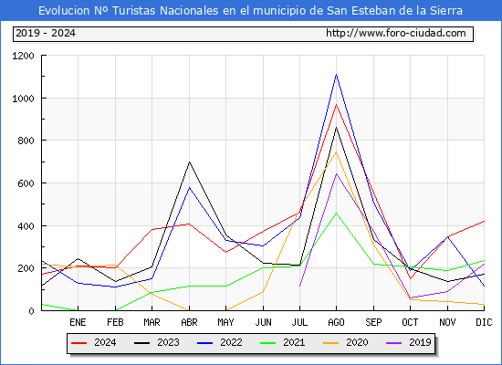 Evolucin Numero de turistas de origen Espaol en el Municipio de San Esteban de la Sierra hasta Diciembre del 2024.